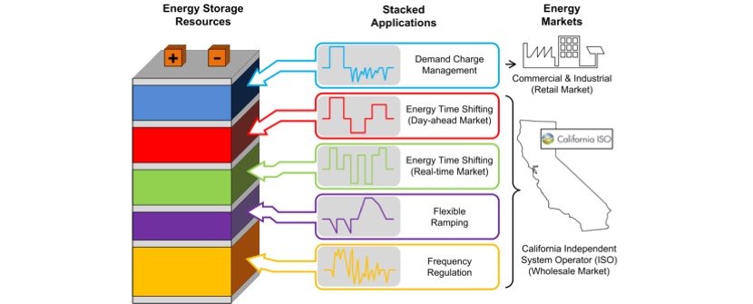 Stacked Services